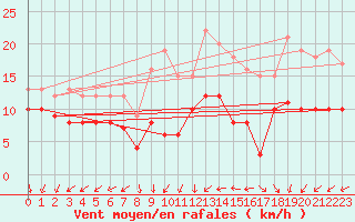 Courbe de la force du vent pour Lanvoc (29)