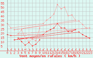 Courbe de la force du vent pour Dole-Tavaux (39)