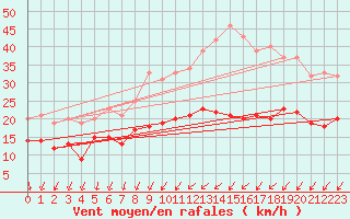 Courbe de la force du vent pour Saint-Quentin (02)
