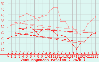 Courbe de la force du vent pour Le Talut - Belle-Ile (56)