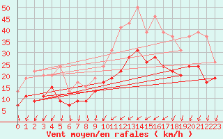 Courbe de la force du vent pour Saint-Brieuc (22)