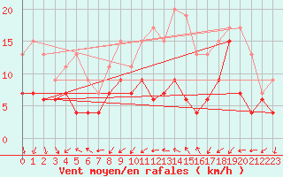 Courbe de la force du vent pour Orlans (45)