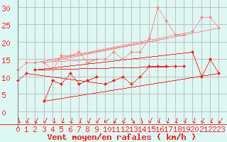 Courbe de la force du vent pour Angoulme - Brie Champniers (16)