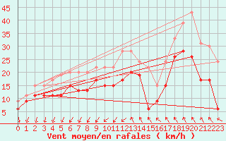 Courbe de la force du vent pour Montpellier (34)