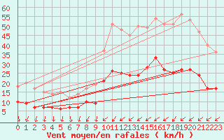 Courbe de la force du vent pour Kerpert (22)