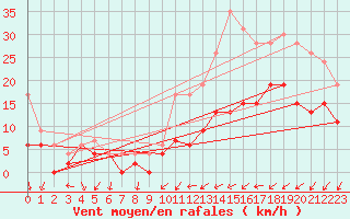 Courbe de la force du vent pour Le Bourget (93)