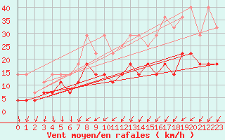 Courbe de la force du vent pour Anvers (Be)