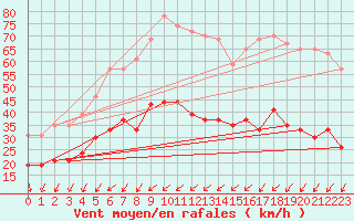 Courbe de la force du vent pour Ile de R - Saint-Clment-des-Baleines (17)