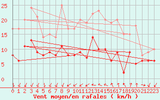 Courbe de la force du vent pour Aubenas - Lanas (07)