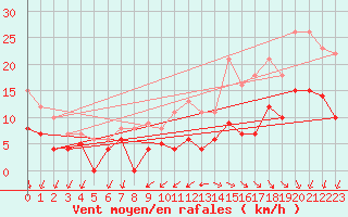 Courbe de la force du vent pour Rouen (76)