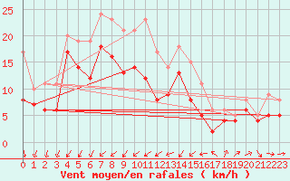 Courbe de la force du vent pour Olpenitz