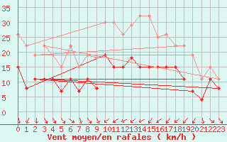 Courbe de la force du vent pour Troyes (10)