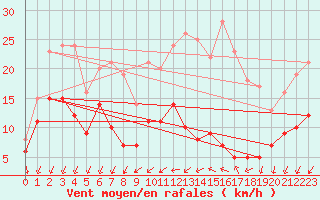 Courbe de la force du vent pour Blois (41)