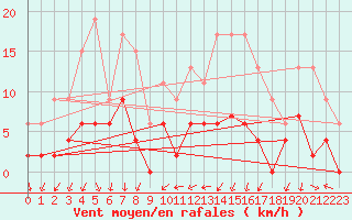 Courbe de la force du vent pour Aubenas - Lanas (07)