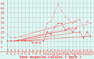 Courbe de la force du vent pour Cazaux (33)