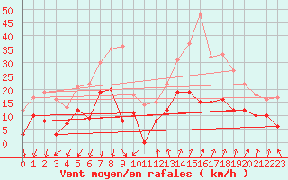 Courbe de la force du vent pour Embrun (05)