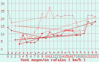 Courbe de la force du vent pour Zinnwald-Georgenfeld