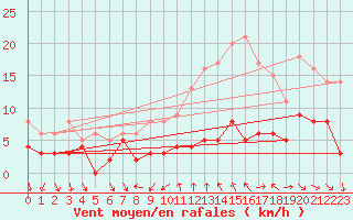 Courbe de la force du vent pour Bourg-Saint-Maurice (73)