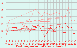 Courbe de la force du vent pour Neu Ulrichstein