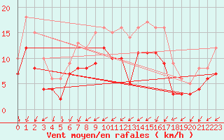 Courbe de la force du vent pour La Mothe-Achard (85)