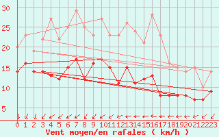 Courbe de la force du vent pour Pointe de Chassiron (17)