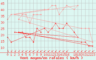 Courbe de la force du vent pour Koksijde (Be)