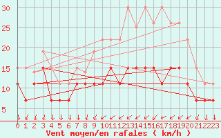 Courbe de la force du vent pour Cazaux (33)