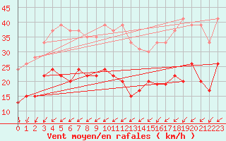 Courbe de la force du vent pour Ile de R - Saint-Clment-des-Baleines (17)