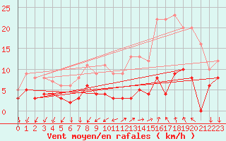 Courbe de la force du vent pour Autun (71)