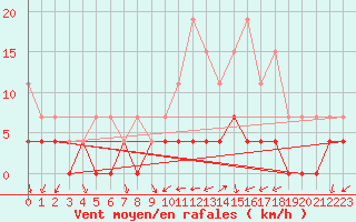Courbe de la force du vent pour Belfort (90)