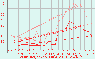 Courbe de la force du vent pour Cap Ferret (33)