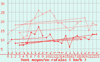 Courbe de la force du vent pour Neu Ulrichstein