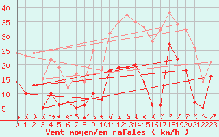 Courbe de la force du vent pour Saint-Auban (04)