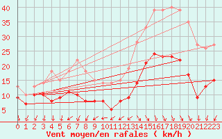 Courbe de la force du vent pour Cap Ferret (33)