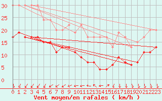 Courbe de la force du vent pour Ile d