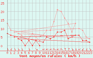 Courbe de la force du vent pour Cazaux (33)