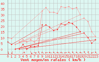 Courbe de la force du vent pour Soumont (34)