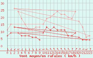 Courbe de la force du vent pour Antibes (06)