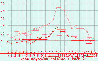 Courbe de la force du vent pour Vannes-Sn (56)