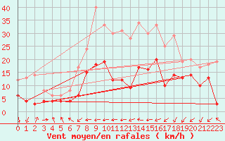 Courbe de la force du vent pour Goettingen