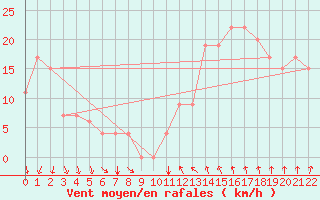 Courbe de la force du vent pour Vitoria Aeroporto