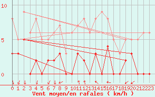 Courbe de la force du vent pour Argentat (19)