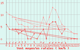Courbe de la force du vent pour Colmar (68)