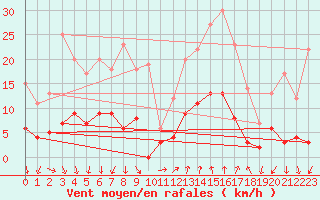 Courbe de la force du vent pour Pgomas (06)