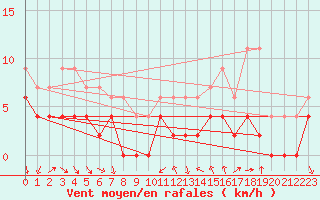 Courbe de la force du vent pour Bourg-Saint-Maurice (73)