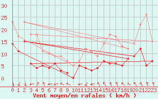 Courbe de la force du vent pour toile-sur-Rhne (26)