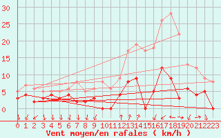 Courbe de la force du vent pour Bourg-Saint-Maurice (73)