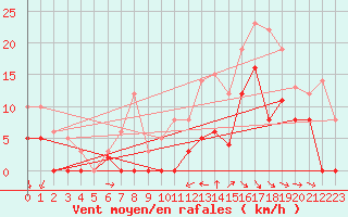 Courbe de la force du vent pour Bordeaux (33)