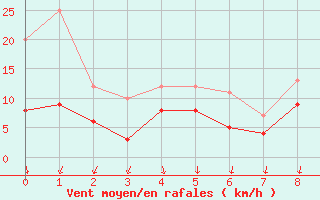 Courbe de la force du vent pour Orlans (45)