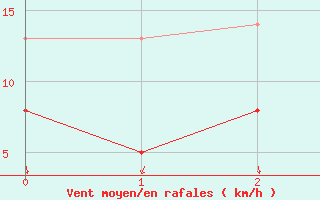 Courbe de la force du vent pour La Couronne (16)